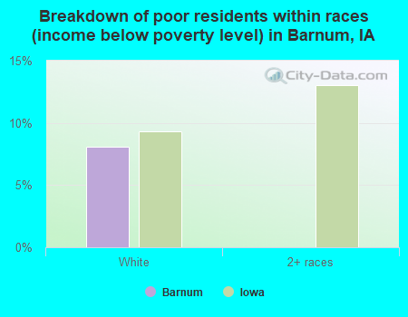 Breakdown of poor residents within races (income below poverty level) in Barnum, IA