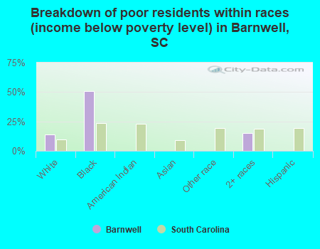 Breakdown of poor residents within races (income below poverty level) in Barnwell, SC