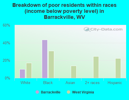 Breakdown of poor residents within races (income below poverty level) in Barrackville, WV