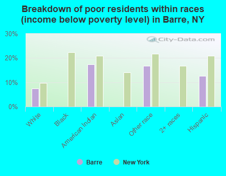 Breakdown of poor residents within races (income below poverty level) in Barre, NY