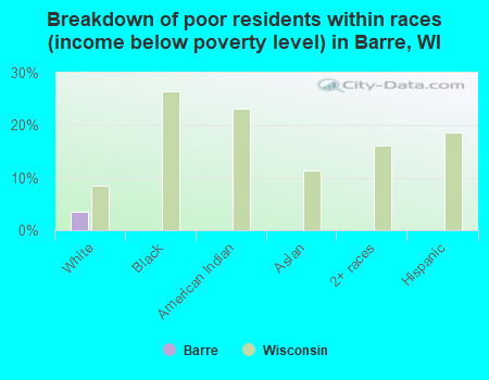 Breakdown of poor residents within races (income below poverty level) in Barre, WI