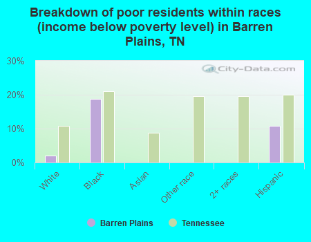 Breakdown of poor residents within races (income below poverty level) in Barren Plains, TN