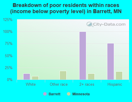 Breakdown of poor residents within races (income below poverty level) in Barrett, MN