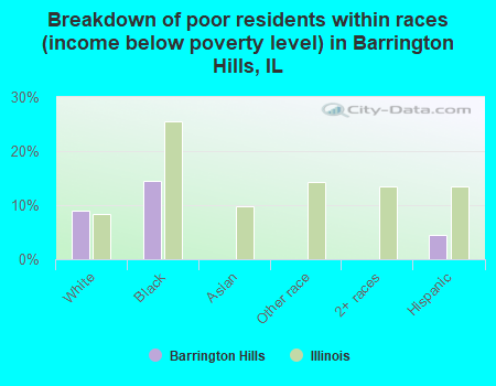 Breakdown of poor residents within races (income below poverty level) in Barrington Hills, IL