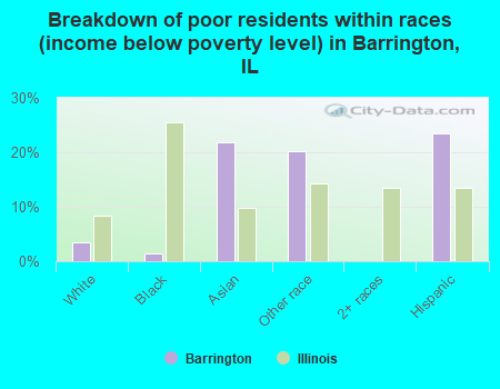 Breakdown of poor residents within races (income below poverty level) in Barrington, IL