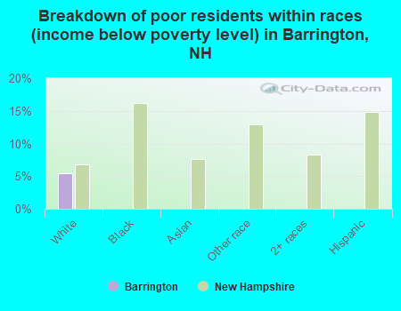 Breakdown of poor residents within races (income below poverty level) in Barrington, NH