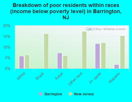 Breakdown of poor residents within races (income below poverty level) in Barrington, NJ