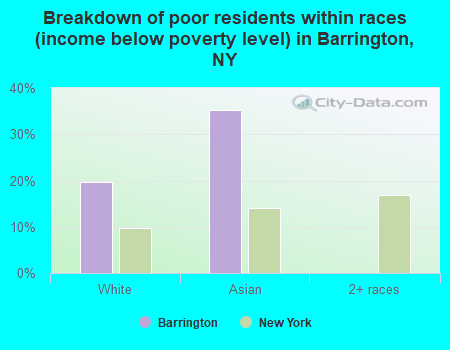 Breakdown of poor residents within races (income below poverty level) in Barrington, NY