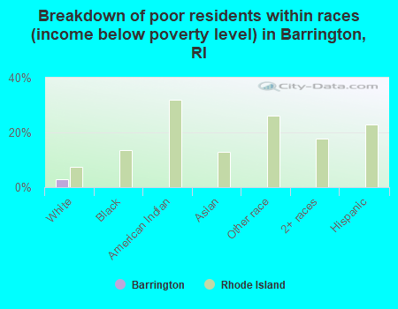 Breakdown of poor residents within races (income below poverty level) in Barrington, RI