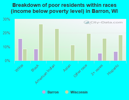 Breakdown of poor residents within races (income below poverty level) in Barron, WI