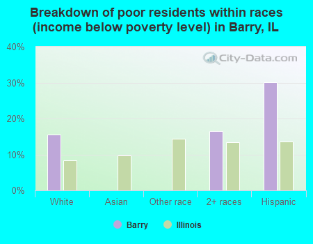 Breakdown of poor residents within races (income below poverty level) in Barry, IL