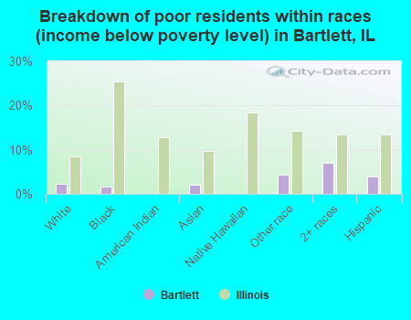 Breakdown of poor residents within races (income below poverty level) in Bartlett, IL
