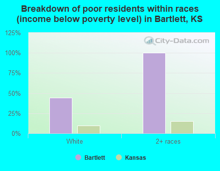 Breakdown of poor residents within races (income below poverty level) in Bartlett, KS