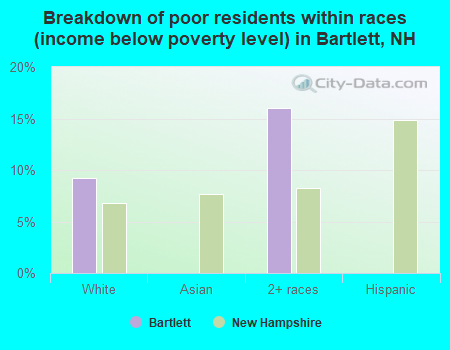 Breakdown of poor residents within races (income below poverty level) in Bartlett, NH
