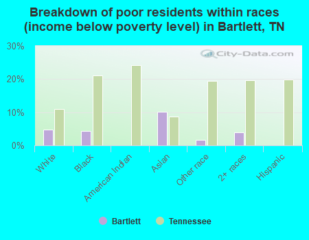 Breakdown of poor residents within races (income below poverty level) in Bartlett, TN