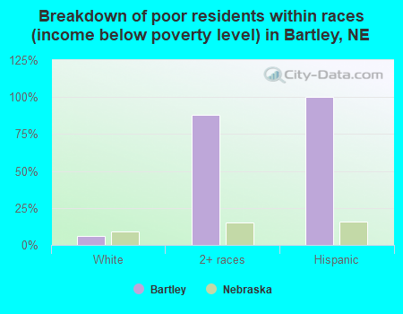 Breakdown of poor residents within races (income below poverty level) in Bartley, NE