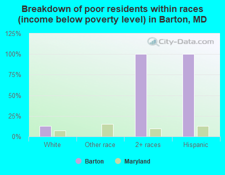 Breakdown of poor residents within races (income below poverty level) in Barton, MD