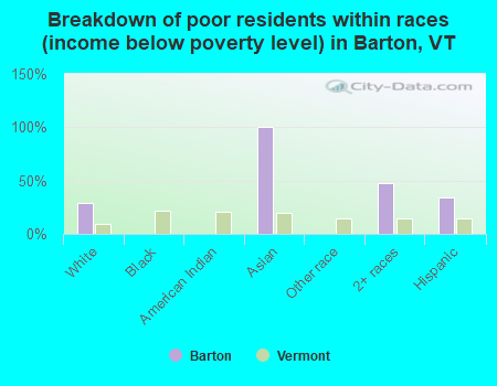 Breakdown of poor residents within races (income below poverty level) in Barton, VT