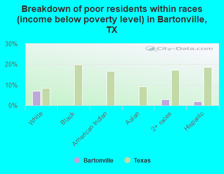 Breakdown of poor residents within races (income below poverty level) in Bartonville, TX
