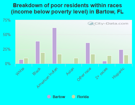 Breakdown of poor residents within races (income below poverty level) in Bartow, FL