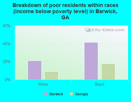 Breakdown of poor residents within races (income below poverty level) in Barwick, GA