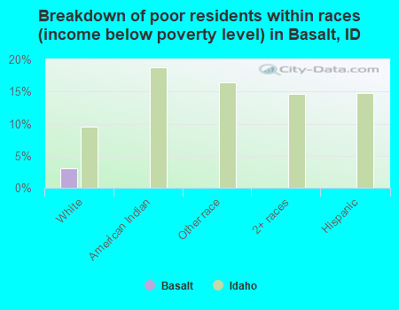 Breakdown of poor residents within races (income below poverty level) in Basalt, ID