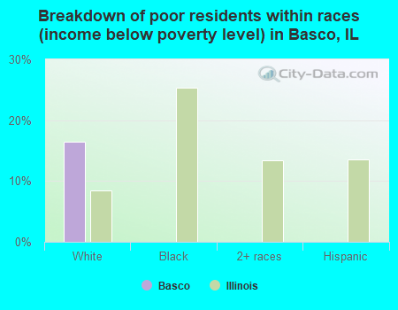 Breakdown of poor residents within races (income below poverty level) in Basco, IL