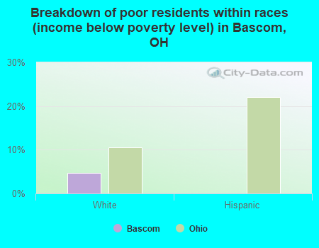 Breakdown of poor residents within races (income below poverty level) in Bascom, OH