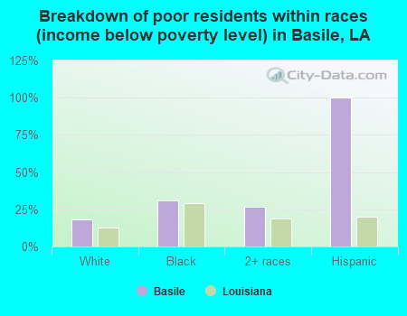 Breakdown of poor residents within races (income below poverty level) in Basile, LA