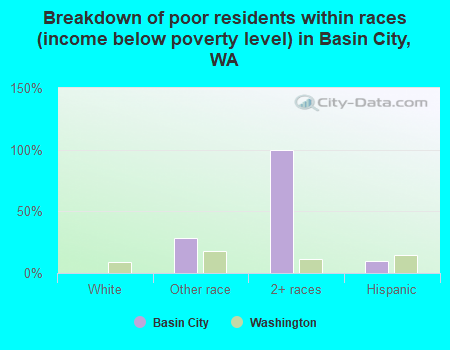 Breakdown of poor residents within races (income below poverty level) in Basin City, WA