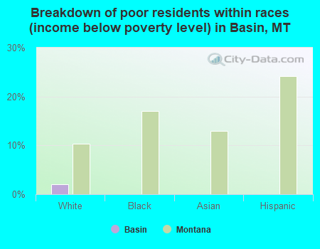 Breakdown of poor residents within races (income below poverty level) in Basin, MT