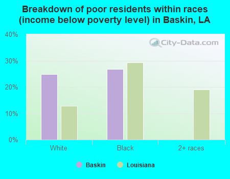 Breakdown of poor residents within races (income below poverty level) in Baskin, LA