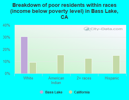Breakdown of poor residents within races (income below poverty level) in Bass Lake, CA