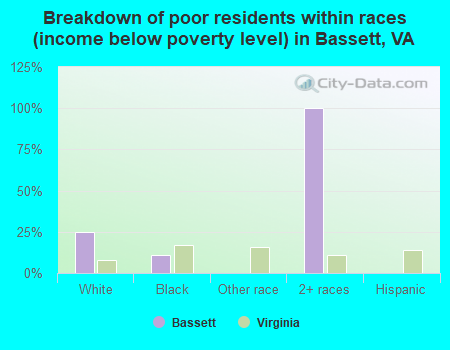 Breakdown of poor residents within races (income below poverty level) in Bassett, VA