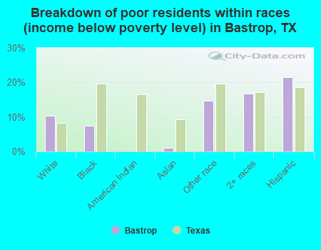 Breakdown of poor residents within races (income below poverty level) in Bastrop, TX