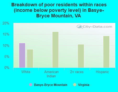 Breakdown of poor residents within races (income below poverty level) in Basye-Bryce Mountain, VA