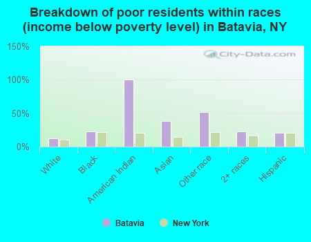 Breakdown of poor residents within races (income below poverty level) in Batavia, NY