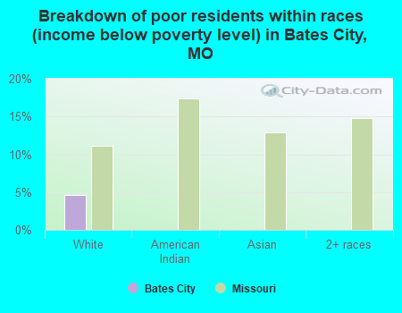 Breakdown of poor residents within races (income below poverty level) in Bates City, MO