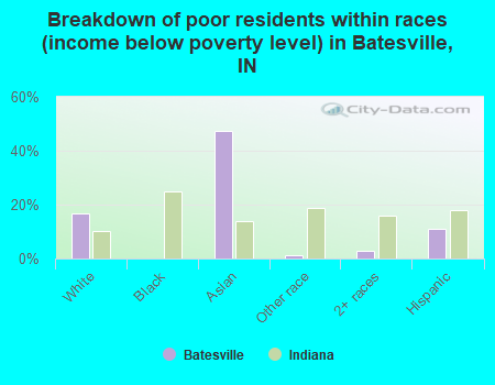 Breakdown of poor residents within races (income below poverty level) in Batesville, IN