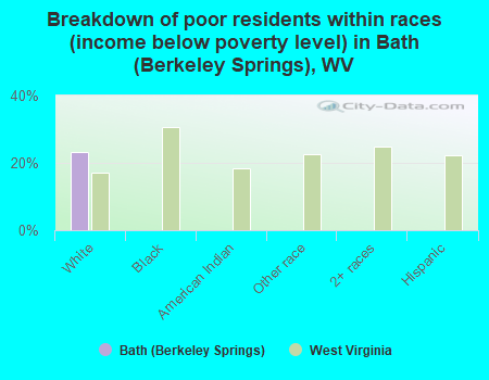 Breakdown of poor residents within races (income below poverty level) in Bath (Berkeley Springs), WV