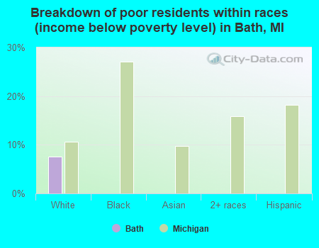 Breakdown of poor residents within races (income below poverty level) in Bath, MI