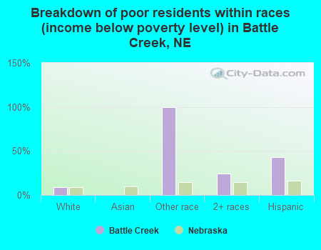 Breakdown of poor residents within races (income below poverty level) in Battle Creek, NE