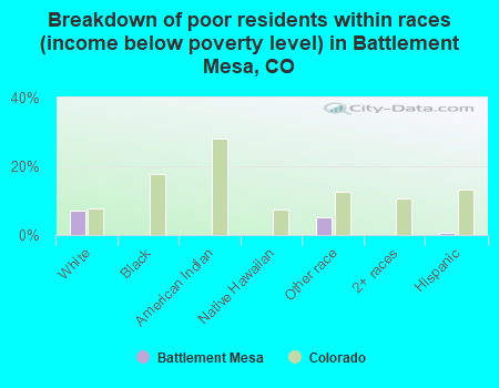 Breakdown of poor residents within races (income below poverty level) in Battlement Mesa, CO