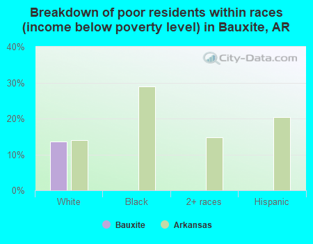Breakdown of poor residents within races (income below poverty level) in Bauxite, AR