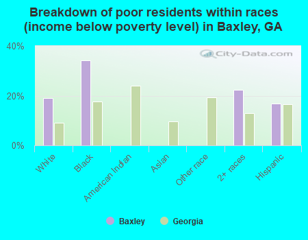Breakdown of poor residents within races (income below poverty level) in Baxley, GA