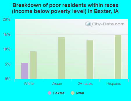 Breakdown of poor residents within races (income below poverty level) in Baxter, IA