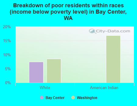 Breakdown of poor residents within races (income below poverty level) in Bay Center, WA
