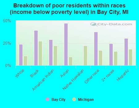 Breakdown of poor residents within races (income below poverty level) in Bay City, MI
