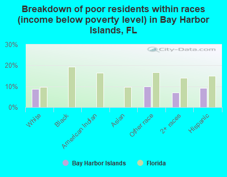 Breakdown of poor residents within races (income below poverty level) in Bay Harbor Islands, FL