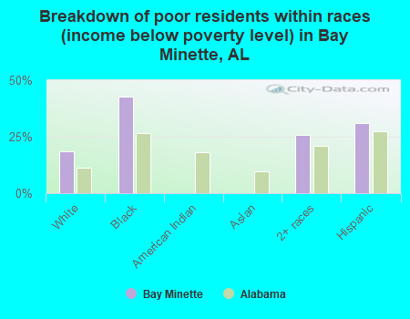 Breakdown of poor residents within races (income below poverty level) in Bay Minette, AL